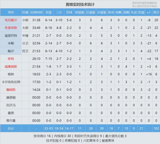 文班亚马复出砍32+12+8助 马刺力克黄蜂登顶联盟第